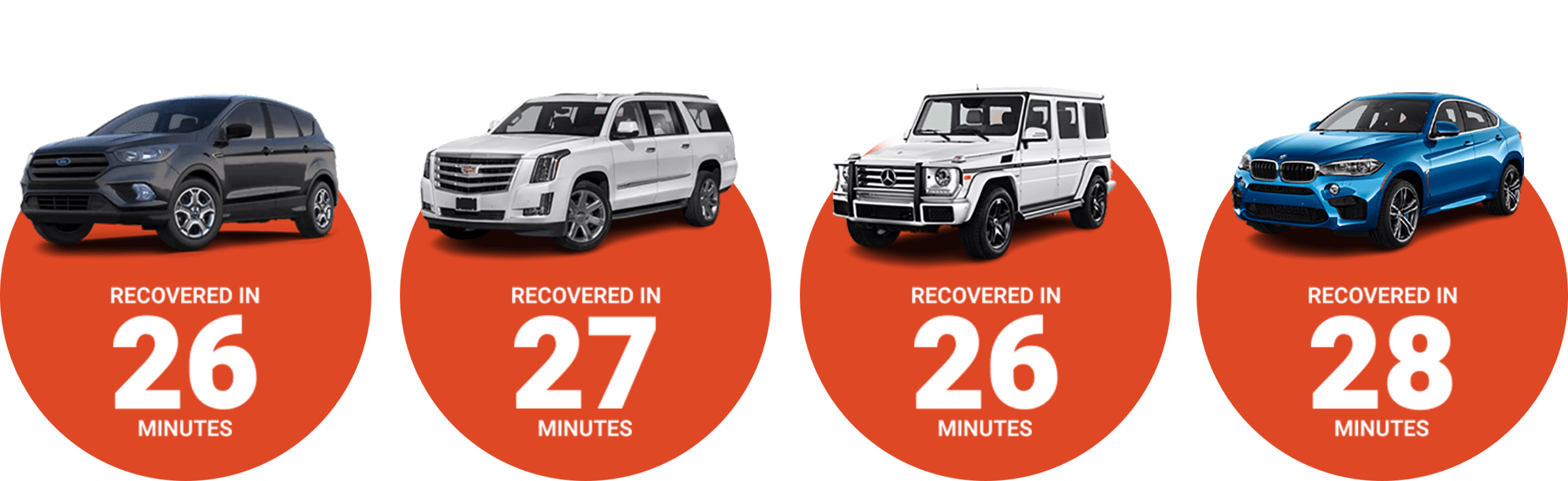 Illustration of successfully recovered vehicles by LoJack in 26, 27, 28 minutes